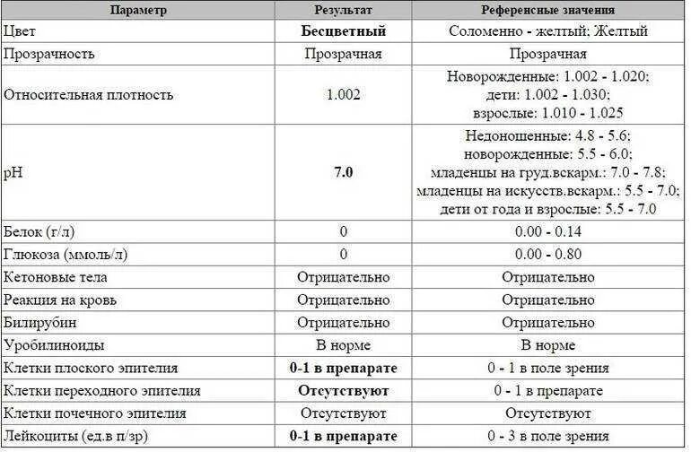 Анализ мочи у новорожденных норма. Общий анализ мочи у новорожденных норма. Расшифровка анализа мочи у детей таблица. Общий анализ мочи норма таблица.