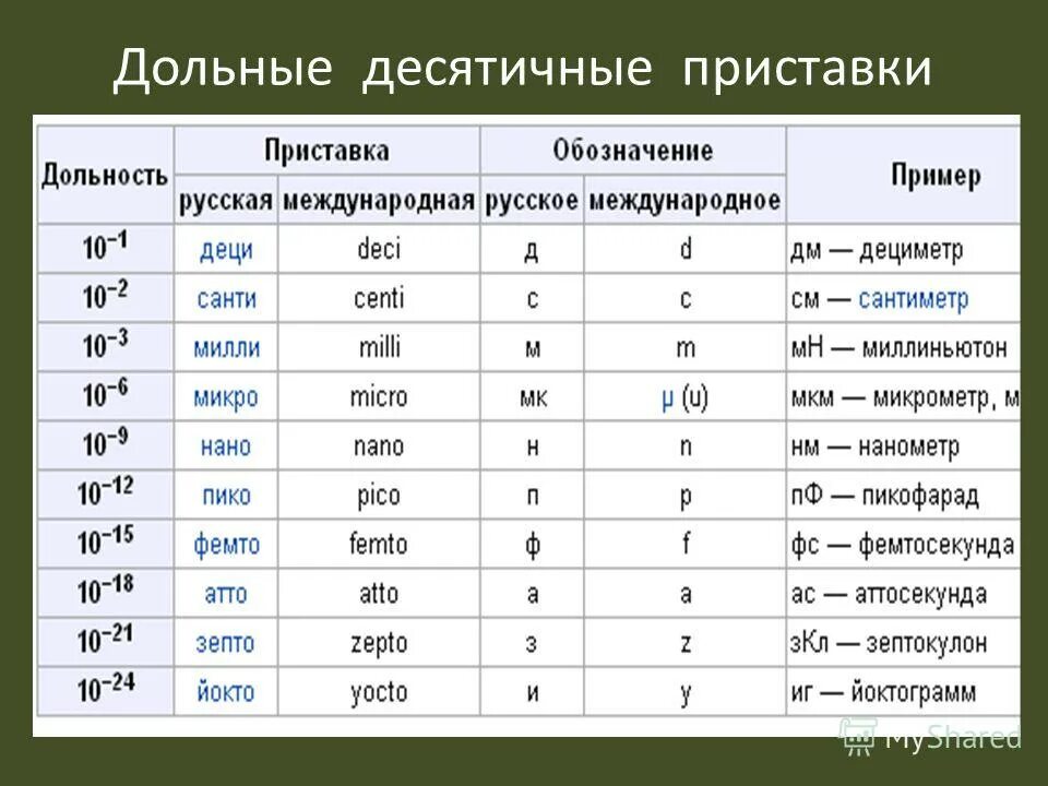 Метр какая степень. Таблица кратных и дольных единиц. Дольные приставки в физике таблица. Дольные и кратные приставки таблица по физике. Таблица десятичных приставок по физике 7.