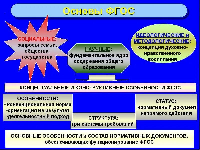 Идеологическая основа. Запросы семьи общества и государства ФГОС. Концепция фундаментального ядра содержания образования. Структура фундаментального ядра 2009. Структура ФГОС.