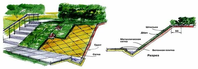 Сток на рельеф. Дренаж участка на склоне. Водоотвод на участке с большим уклоном. Дренаж на наклонном участке. Водоотвод на участке с уклоном.