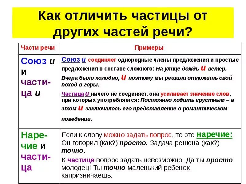 Как определить частицу 7 класс. Как отличить частицу от других частей речи. Частица часть речи. Частица как часть речи. Сама это частица