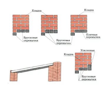 Устройство перемычек в стенах