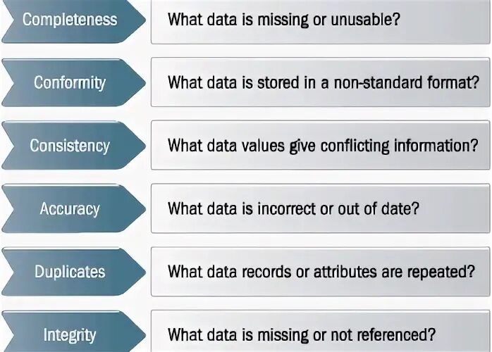 Data metrics. Quality metrics. data quality. data quality dashboard. incorrect data format.