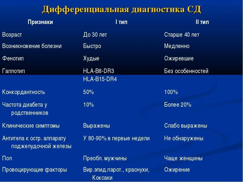 Диагноз сд 1. Дифференциальный диагноз СД. Дифференциальный диагноз СД 1 типа. Дифференциальный диагноз в стоматологии. Дифференциальный диагноз СД 1 типа у детей.