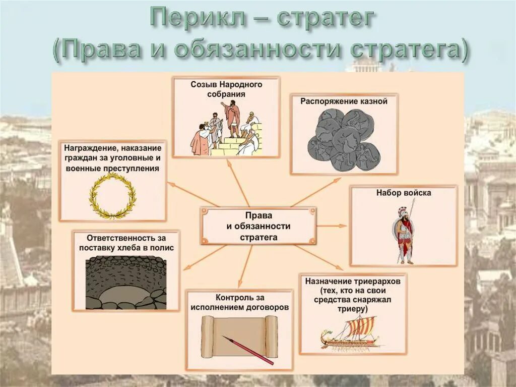 История 5 класс каковы. Таблица по истории 5 класс Афинская демократия при Перикле. Схема управления при Перикле в Афинах 5. Афинская демократия при Перикле 5 класс таблица. Схема управления Афинами при Перикле.