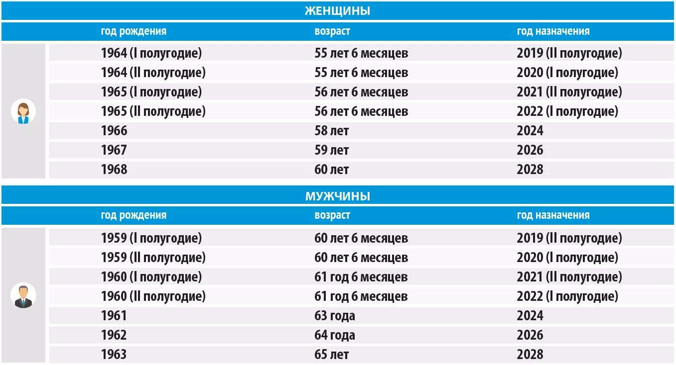 Пенсия женщины возраст россия 2024. Пенсионный Возраст в 2022 году. Возраст выхода на пенсию в 2020 году в России таблица. Пенсионный Возраст уходящих на пенсию в 2022 году. Кто выходит на пенсию в 2022.