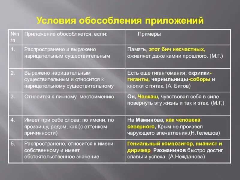 Обособленные приложения. Приложение примеры. Определение приложение примеры. Предложения с приложением примеры.