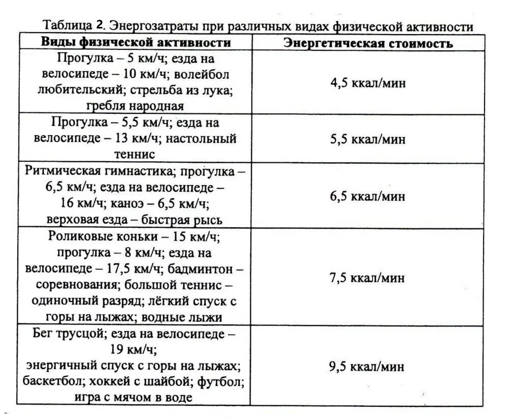Затраты энергии человека. Зоны мощности физической нагрузки. Энергозатраты при различных видах физической. Энергетические затраты человека при различных видах деятельности. Энергозатраты при различных видах физической активности таблица.
