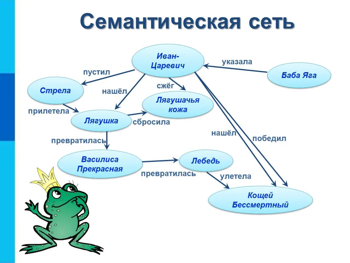 Схема 5 класс информатика. Семантическая сеть гуси лебеди. Семантическая сеть сказки Репка. Семантическая сеть по сказке Курочка Ряба. Семантическая сеть сказки Золотая рыбка.