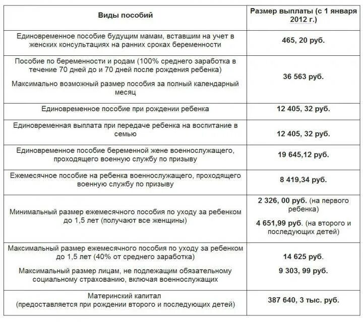 Пособие по уходу за ребенком неработающим женщинам. Пособия на детей. Ежемесячное пособие на ребенка. Перечень пособий на детей. Размер единовременного пособия.