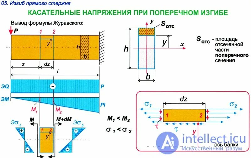 Формула нормальных напряжений при поперечном изгибе. Формула нормальных напряжений при поперечном изгибе