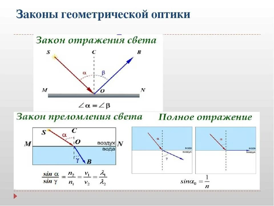 Формулировка отражения света. Три закона геометрической оптики. 2 Закон геометрической оптики. Три закона оптики физика. 3 Закона геометрической оптики физика.