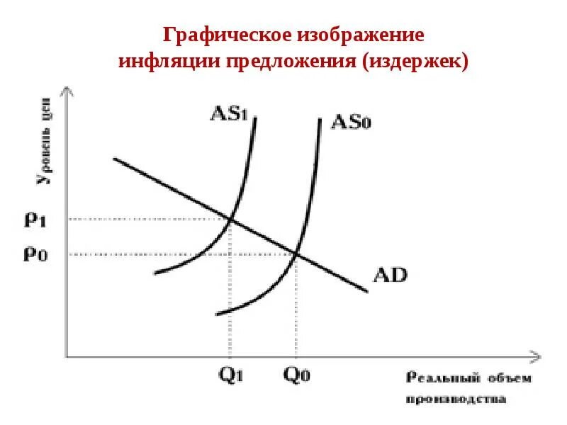 Назовите издержки инфляции. Инфляция предложения. графическое изображение инфляции. инфляция издержек график. инфляция графический рисунок.