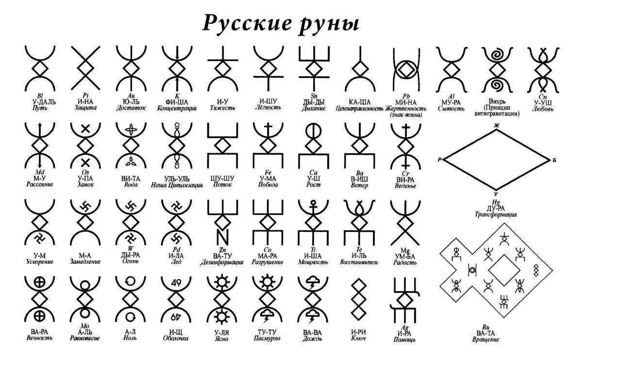 Славянские руны значение рун. Руны древних славян все и их значения. символы знаки руны древних славян. русские руны таблица. русские руны родогой орлов.