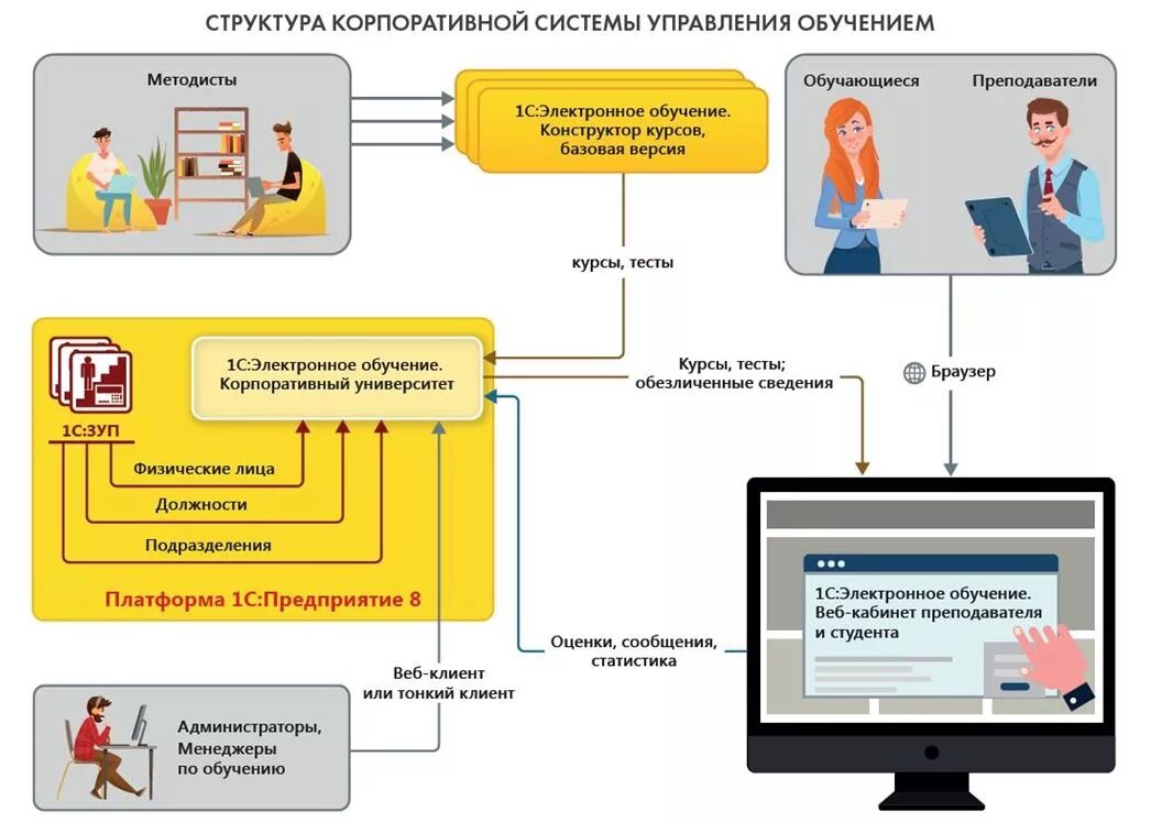 Управление user