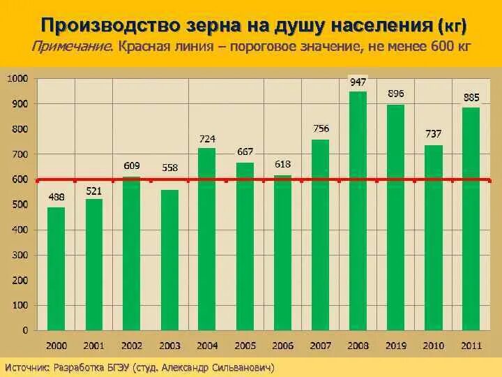 Года выпуска и на сколько. Производство зерна на душу населения. Производство пшеницы на душу населения. Производство зерна. Производство пшеницы на душу населения в России.