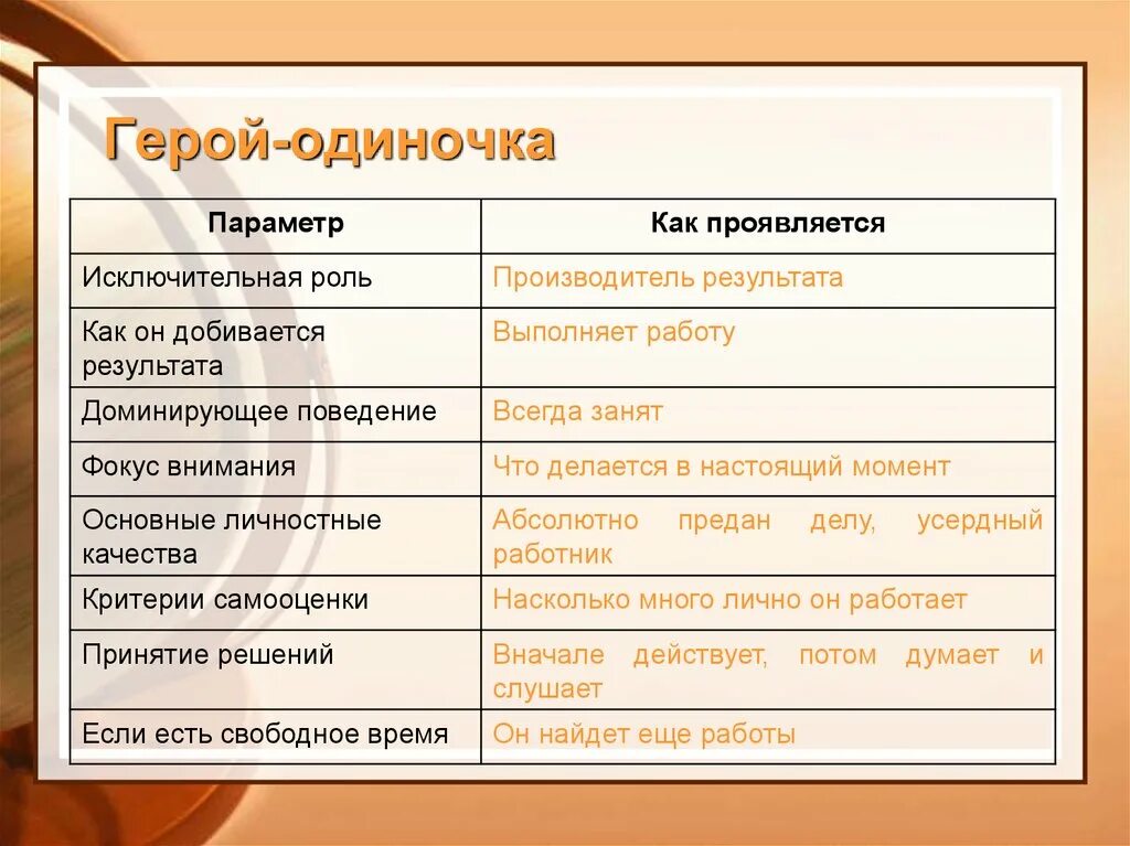 Роль героев в обществе. Герой одиночка стиль лидерства по Адизесу. Герой одиночка руководитель. Адизес типы личности. Типология руководителей по Адизесу.