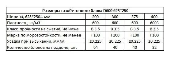 650 500 200. Ширина блока газобетона d600. Размеры блока газобетона d600. Размеры блока газобетона d500. Газобетонные блоки д600 характеристики.