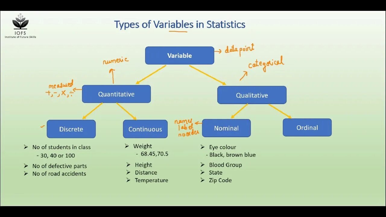 Variable type. Types of variables in statistics. types of data in statistics. continuous and categorical variables. variability statistics.