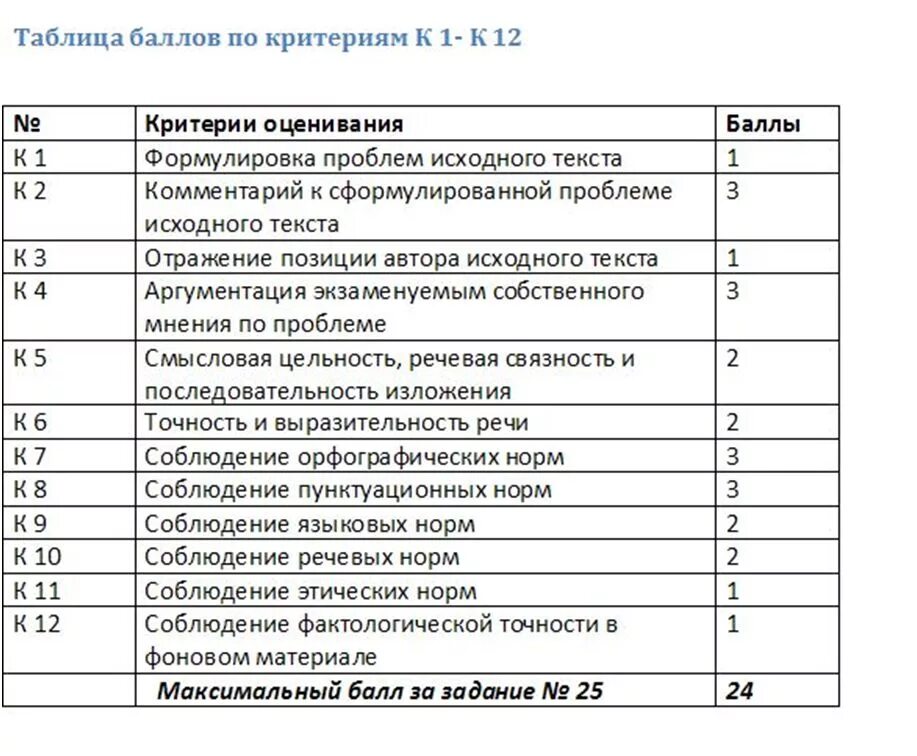 Критерии проверки егэ русский язык 2024