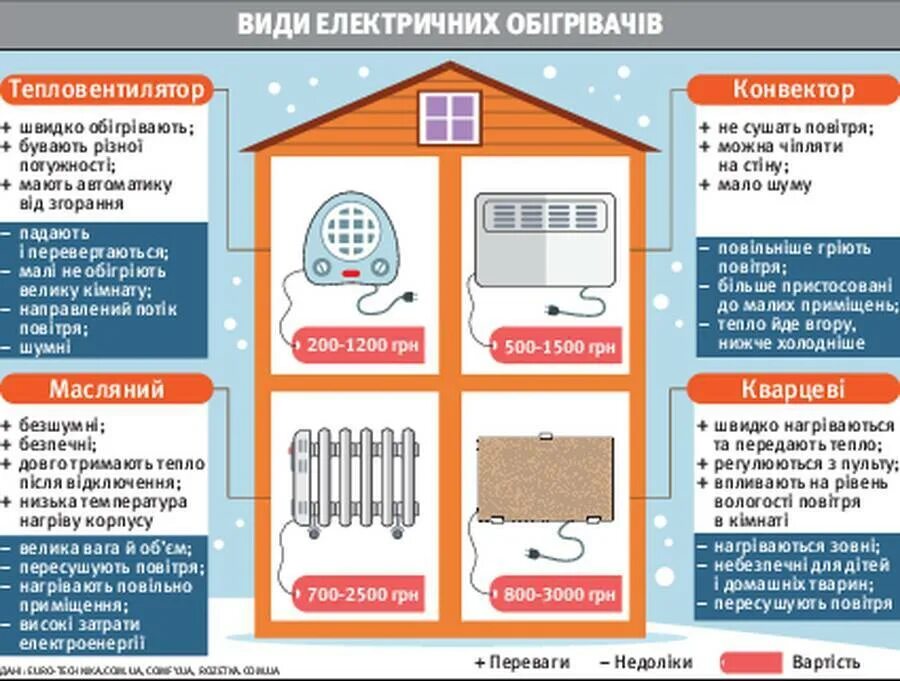 Насколько греется. Обогреватели и печное отопление безопасность в доме. Приборы для дополнительного обогрева жилища. Уличное отопление для дачи зимой. Технические средства обогрева жилища.