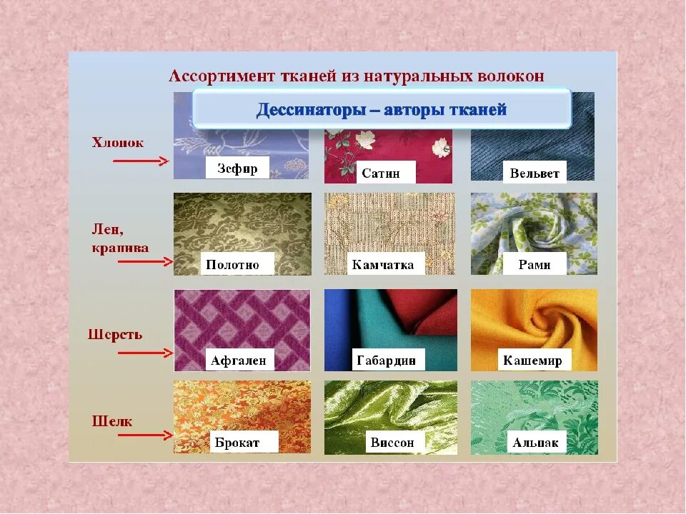 Правильно подобрать материал. Виды тканей таблица технология. Название тканей. Какие виды тканей бывают. Виды материалов ткани.