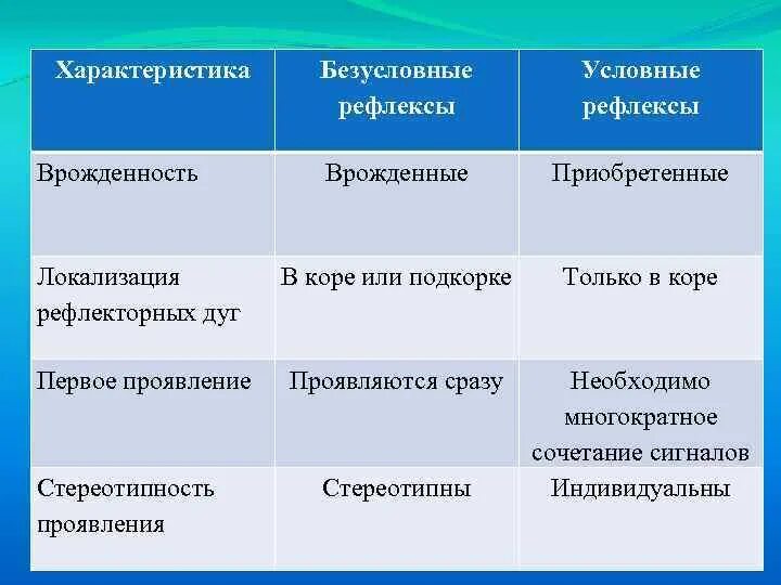 Приспособление к среде безусловных рефлексов. Характеристика условных и безусловных рефлексов. Сравнительная характеристика условных и безусловных рефлексов. Условные и безусловные рефлексы примеры. Сравнение условных и безусловных рефлексов таблица.