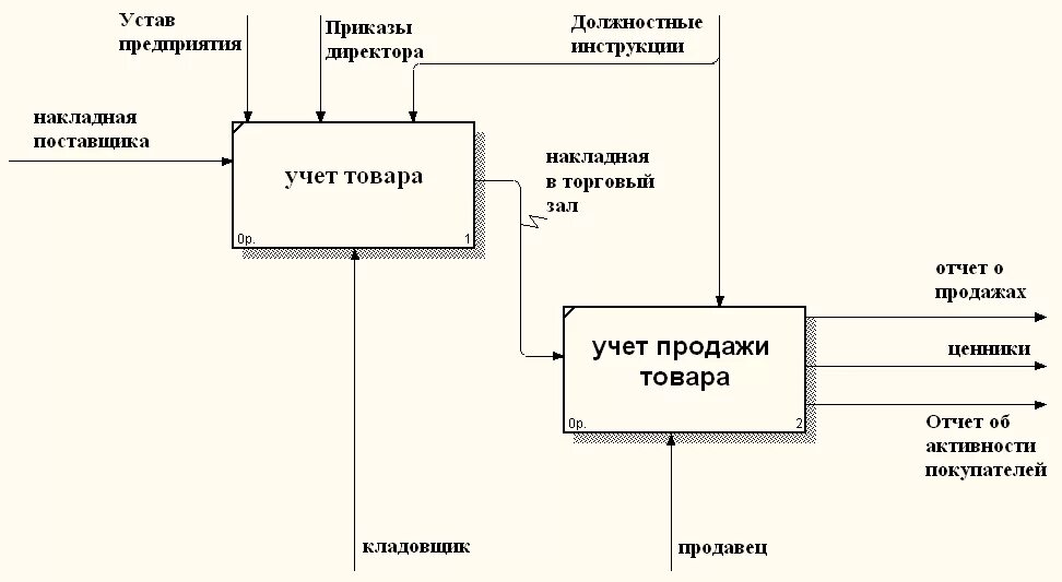 Idef0 управление. Функциональная диаграмма idef0. диаграмма в нотации idef0. схема в нотации idef0. idef0 процесс разработки.