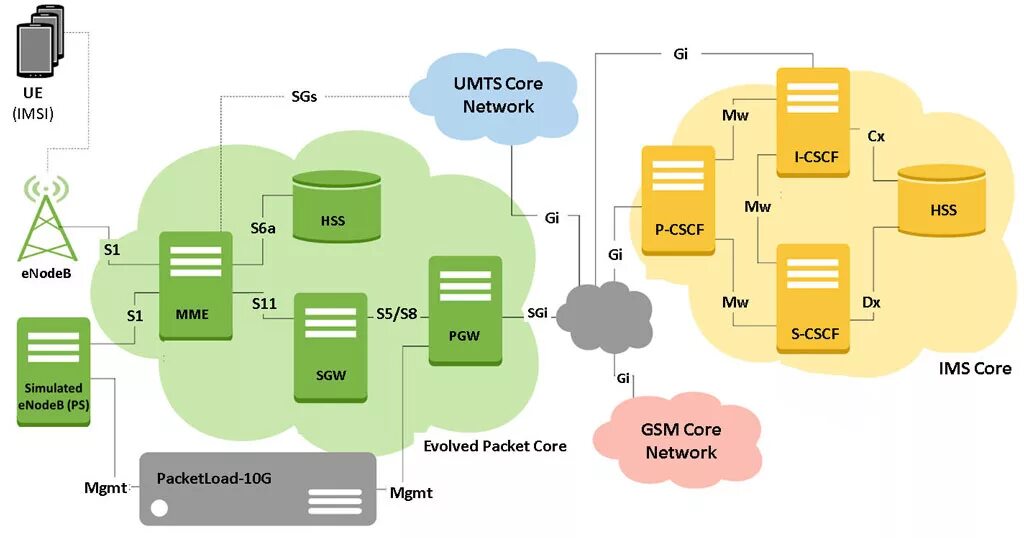 4g какая сеть. 4g LTE EPC. IMS 4g. Архитектура сетей 2g (GSM), 3g (UMTS), 4g (LTE) С интерфейсами. 4g IMS Core схема.