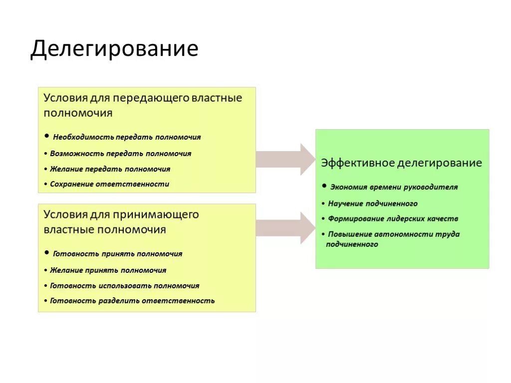 Планирование делегирование. Делегирование это в менеджменте. Делегирование полномочий в менеджменте. Условия эффективного делегирования. Необходимость делегирования.