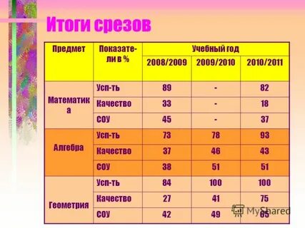 Срез результатов