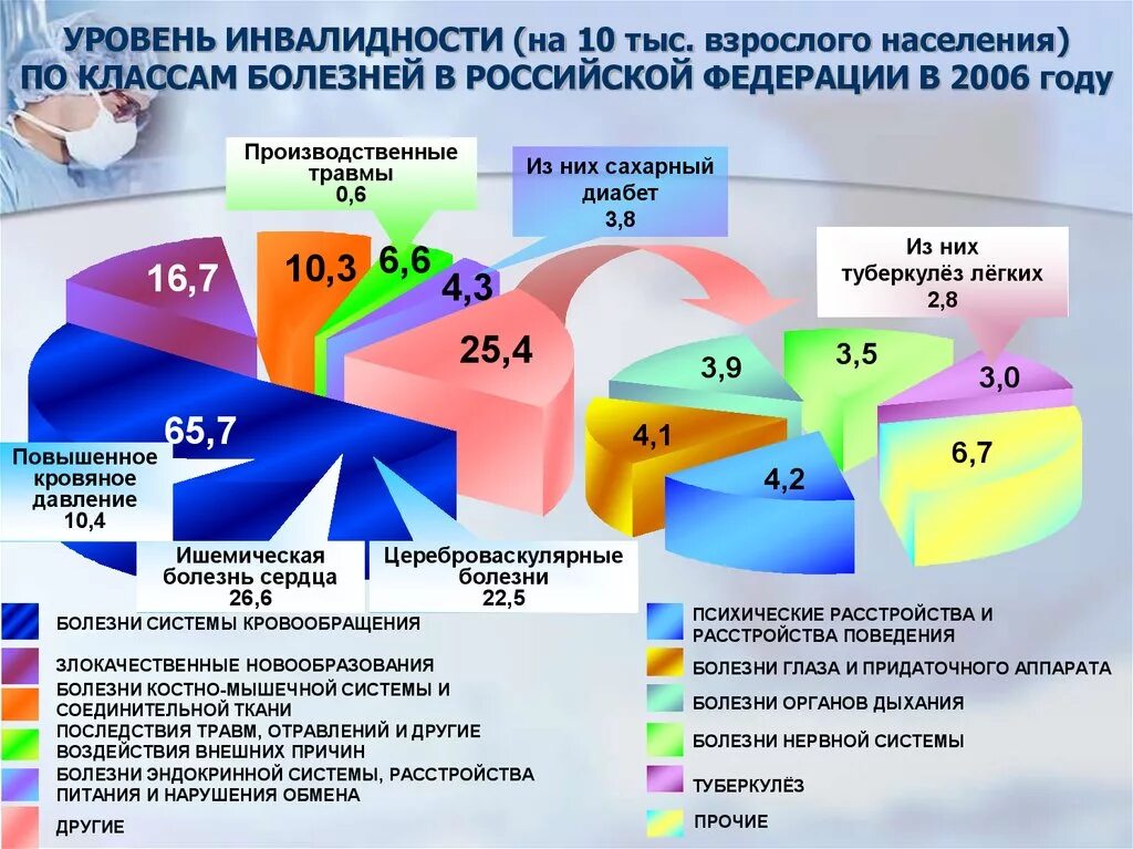 Структура общей инвалидности. Заболевания в структуре инвалидности. Структура первичной инвалидности по заболеваниям. Статистические показатели инвалидности. Сколько заболевания россии