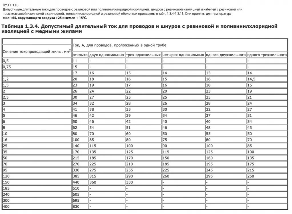 Пуэ табл 1.3. Сечение провода по току таблица ПУЭ. Сечение кабеля по току таблица ПУЭ. Таблица ПУЭ сечение кабеля. Таблица длительно допустимых токов ПУЭ.