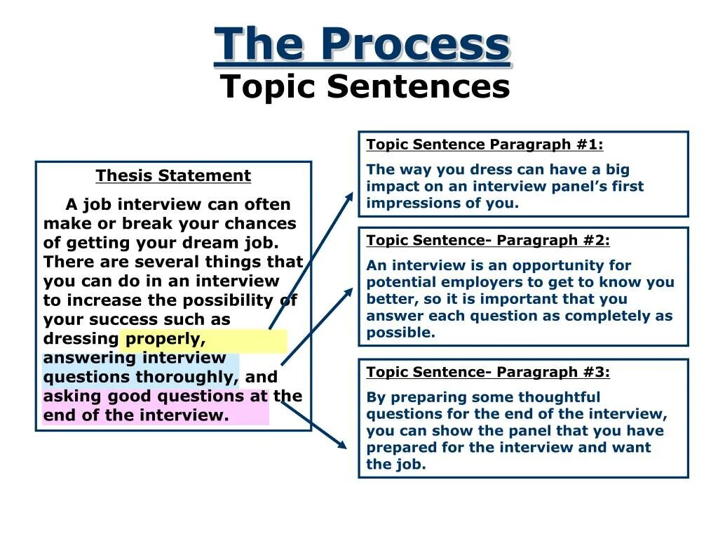 Topic sentence. What is thesis Statement. A paragraph and a topic sentence. How to write process paragraph. Writing topic sentences