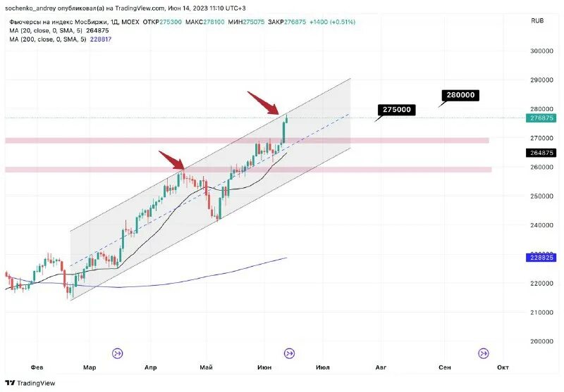вечные фьючерсы на московской бирже