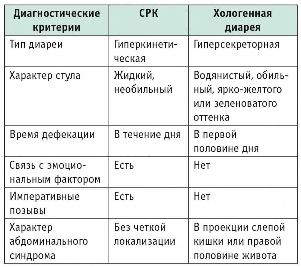 Хологенная диарея. Диагностические критерии диареи. Симптомы хологенной диареи. Типы диареи таблица