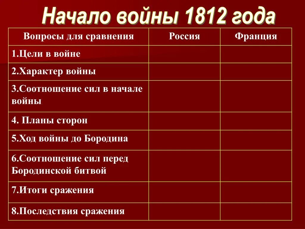 Ход войны 1812. Ход событий войны 1812 года. Сравнение отечественные войны