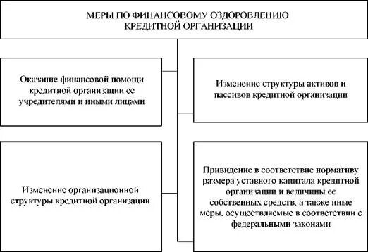 Меры финансовое оздоровление. Финансовое оздоровление кредитной организации. Меры по финансовому оздоровлению кредитной организации. Меры предупреждения банкротства. Меры по предупреждению банкротства кредитных организаций.