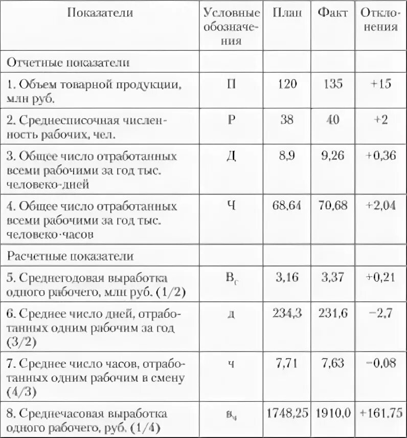 Выработка 1 рабочего руб. Среднегодовая выработка 1 работающего формула. Средняя выработка на одного работника формула. Среднемесячная выработка 1 работника. Среднегодовой выработки одного рабочего.