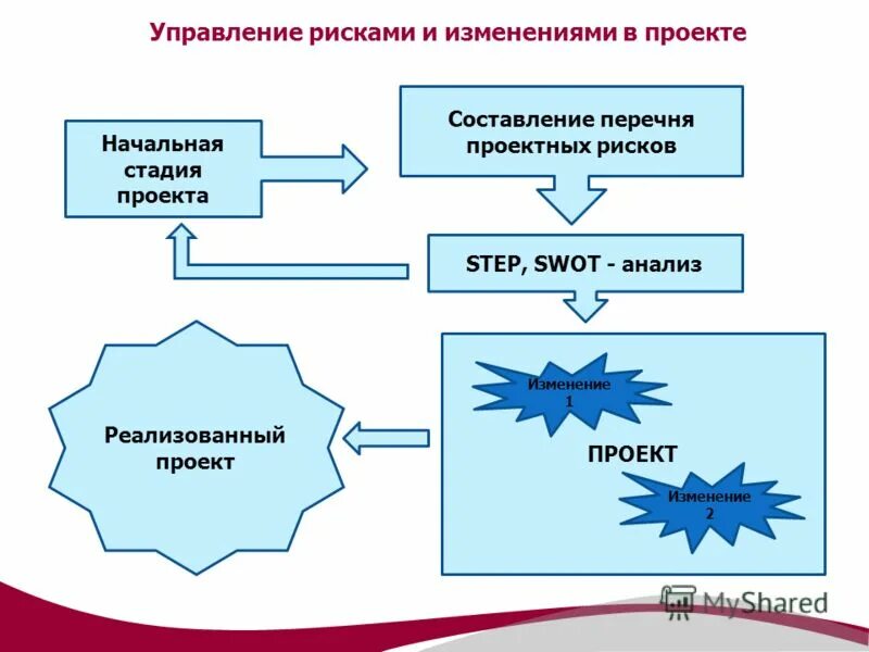 Управление изменениями риски