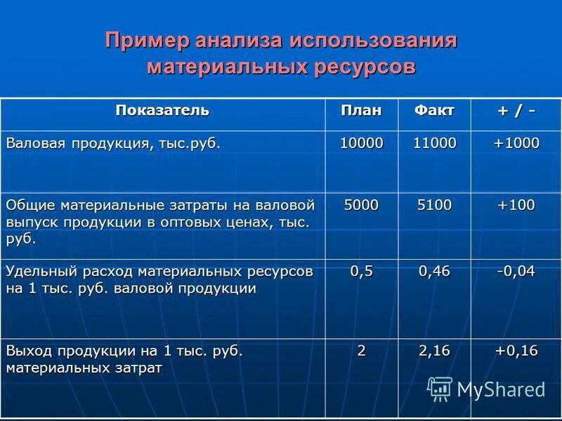 Удельный расход материальных ресурсов. Удельный расход материальных ресурсов