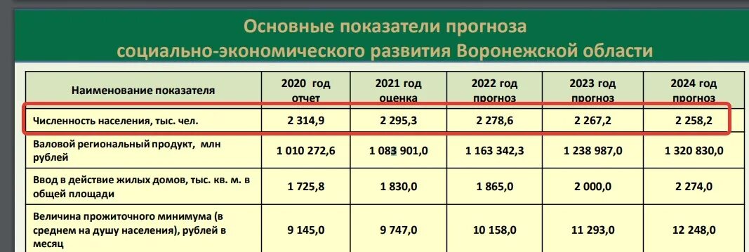 Численность Воронежской области 2023. Воронеж население 2023. Воронеж численность населения 2023. Численность населения Воронежской области на 2021 год.