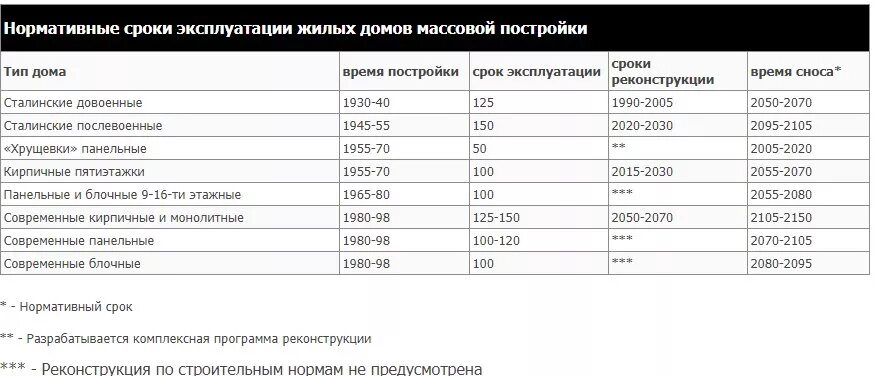 Срок службы дома из кирпича. Панельный дом срок эксплуатации. срок эксплуатации 5 этажного панельного дома. срок эксплуатации панельных 9 этажных домов. срок эксплуатации кирпично панельный дома.