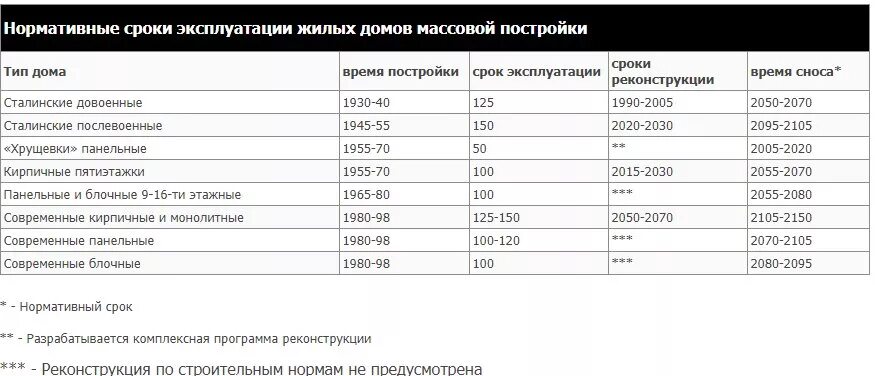 Панельный дом срок эксплуатации. Срок эксплуатации панельных домов 70-х. Срок эксплуатации панельного жилого дома. Срок эксплуатации монолитного жилого дома. Сроки службы элементов здания