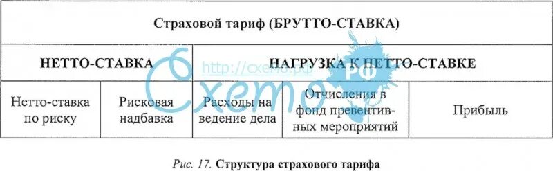 Страховой тариф элементы. Структура страхового тарифа. схема структуры страхового тарифа.