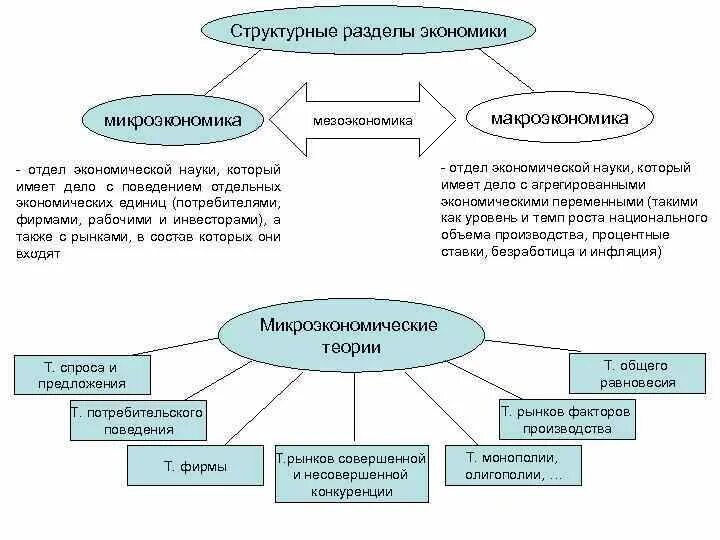 Разделы микроэкономики. Разделы экономической науки. таблица разделы экономической науки. микроэкономика макроэкономика мировая экономика. таблица разделы экономической науки микроэкономика.