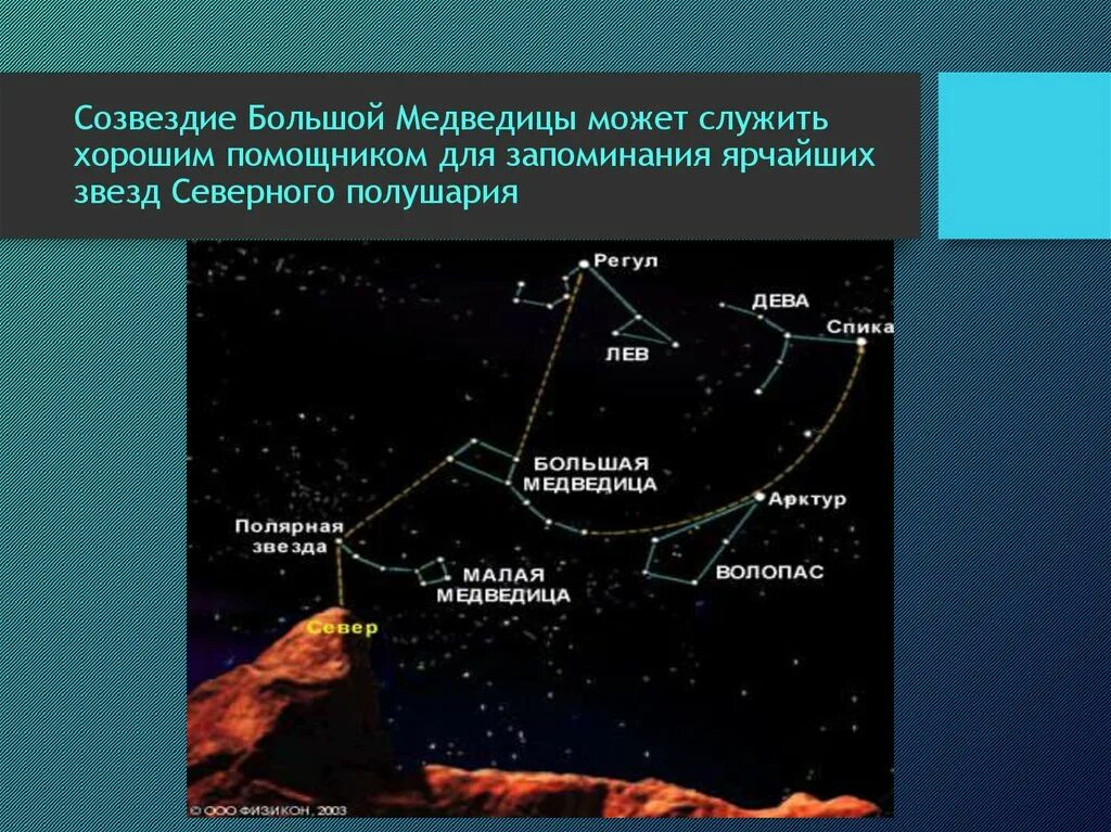 Созвездие малой медведицы какие звезды. Большая и малая Медведица Созвездие. Созвездие большой медведицы. Самые яркие звезды большой и малой медведицы. Малая Медведица Созвездие звезды.