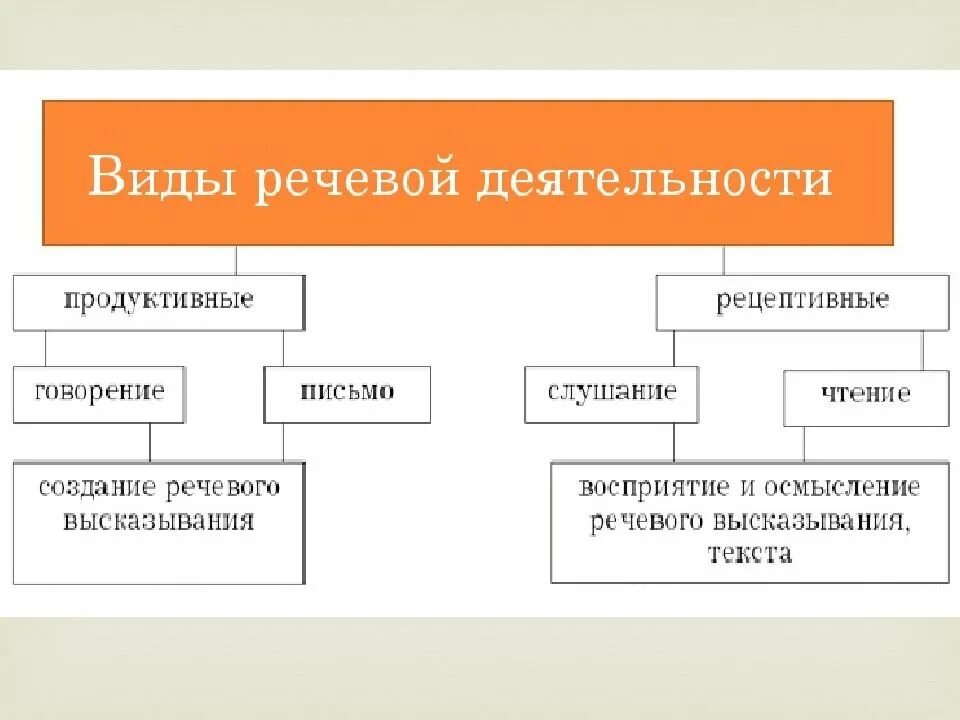 Опишите основные виды речевой деятельности. Виды речевой деятельности в русском языке таблица. Перечислите основные виды речевой деятельности. Язык и речь виды речевой деятельности таблица.