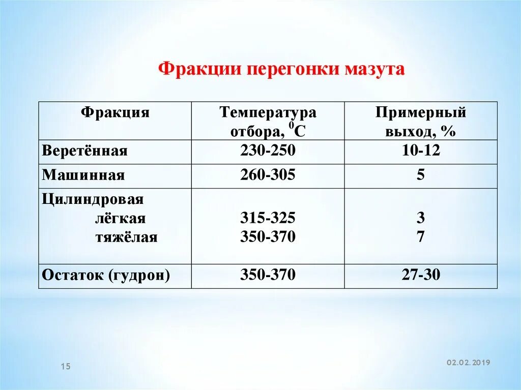 При перегонке мазута получают. Температура мазута. фракции мазута. перегонка мазута.