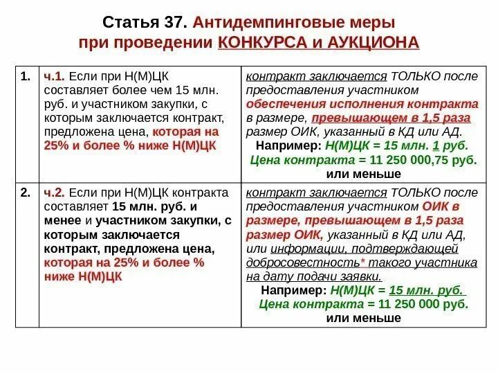 Обеспечение исполнения контракта с антидемпинговыми мерами. Антидемпинговые меры. Антидемпинговые меры пример. Независимая гарантия и антидемпинговые меры. Антидемпинговые меры 44 ФЗ.